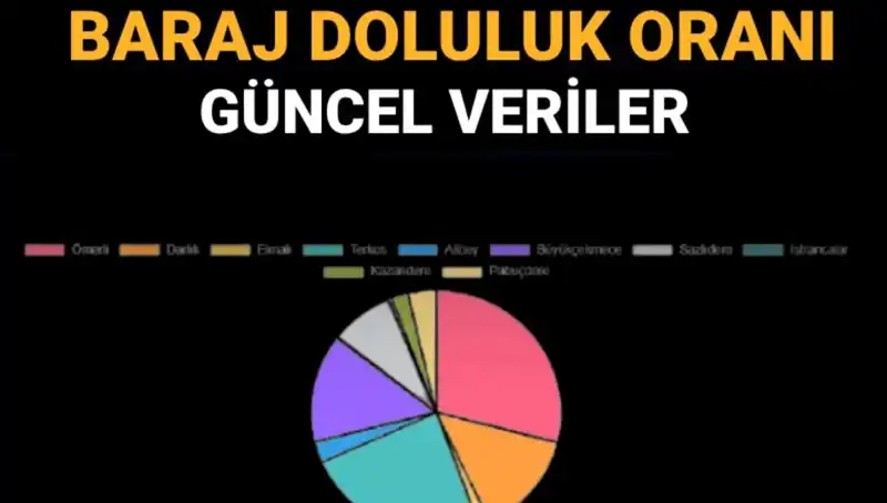 İstanbul’un Baraj Doluluk Oranları Ne Durumda? Güncel Bilgiler Burada!